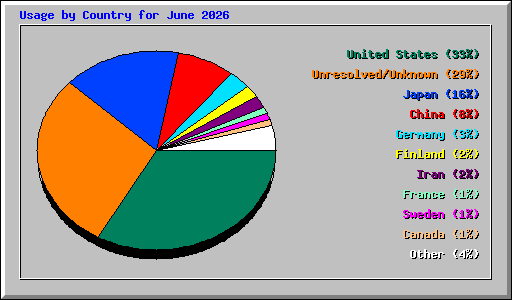 Usage by Country for June 2026