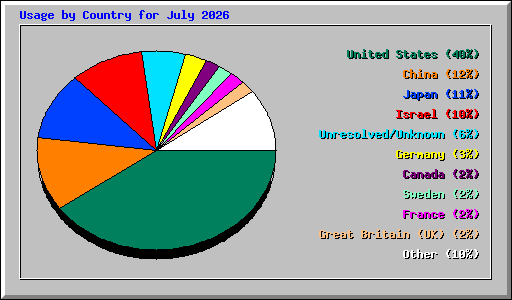 Usage by Country for July 2026