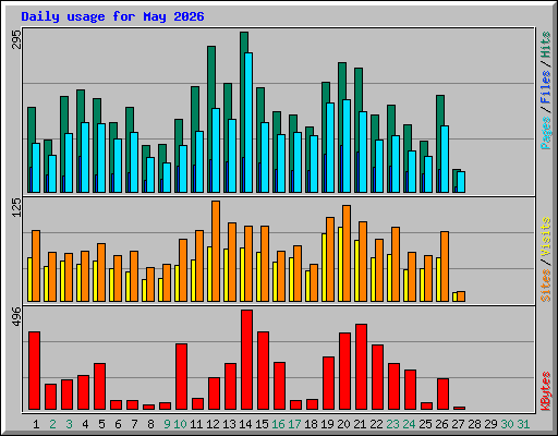 Daily usage for May 2026