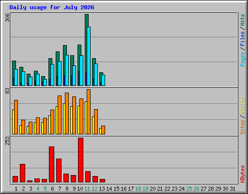 Daily usage for July 2026