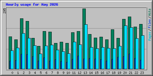 Hourly usage for May 2026